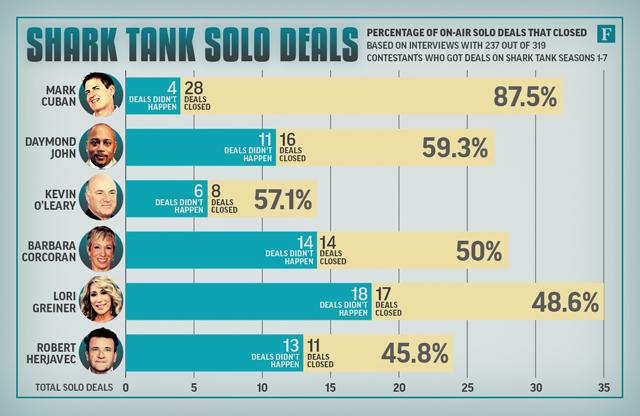 Why Shark Tank is so Popular on Reddit
