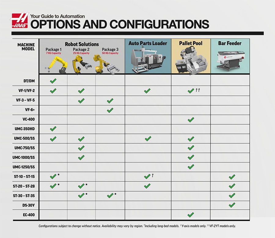 The Right Place for Haas Automation Inc.'s G95 Feed per Revolution