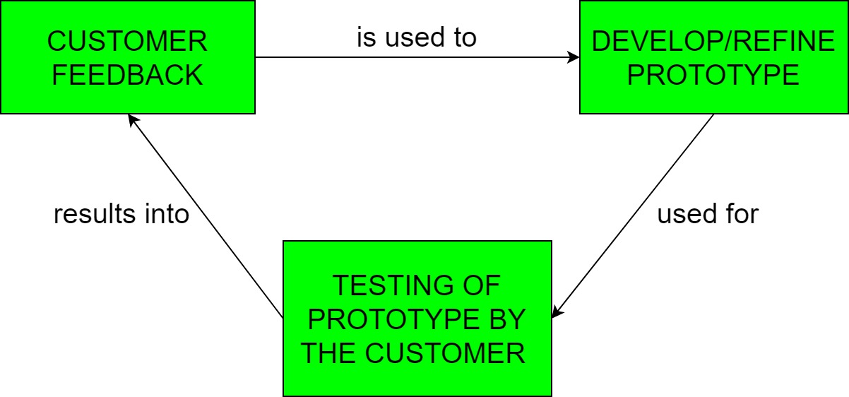 When to Use a Prototype for or Prototype of in Software Development