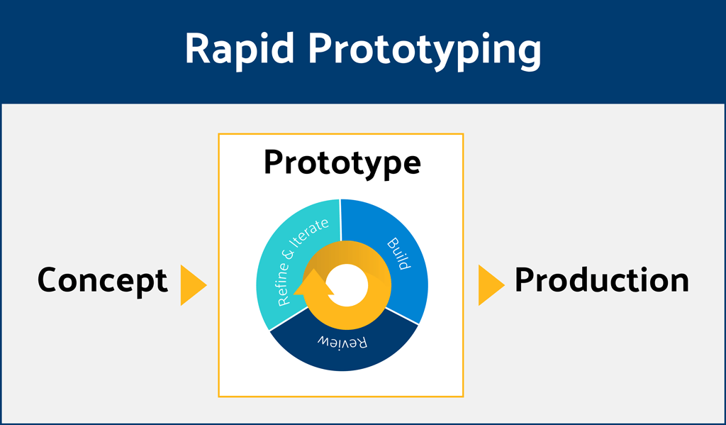 How to Make a Rapid Prototype