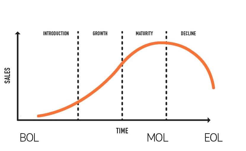 The Three Phases of Product Development