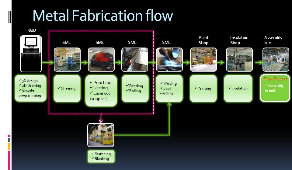 The Metal Fabrication Process