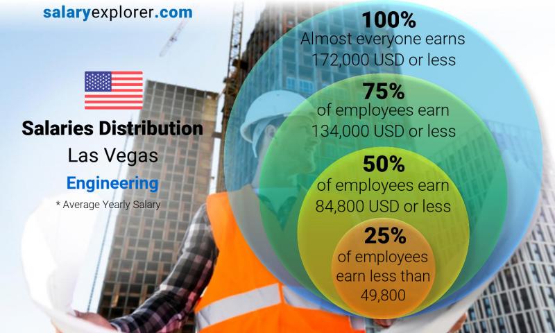 Product Design Engineer Jobs in Las Vegas, NV