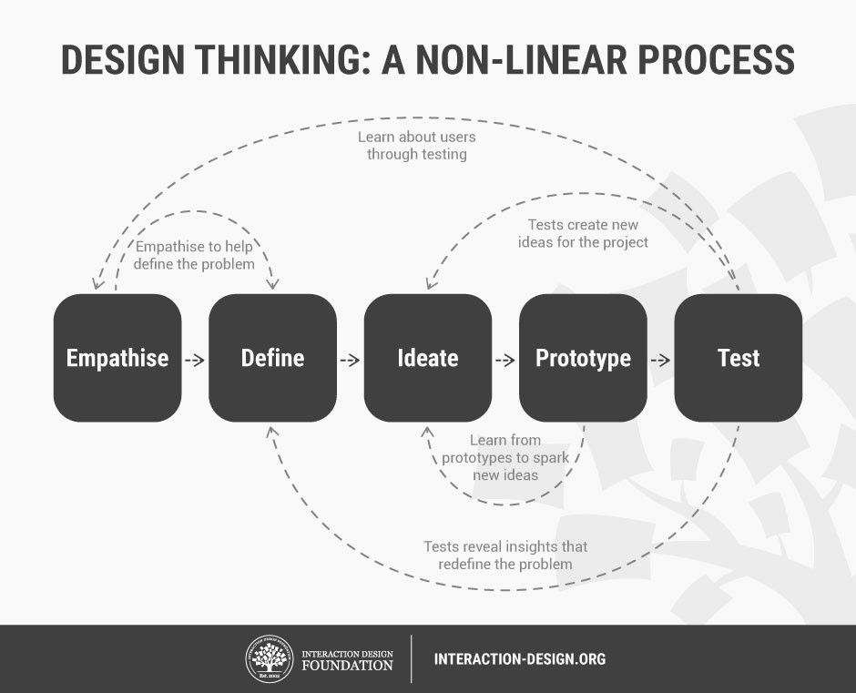 3 Ways to Prototype Your Product Design