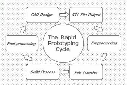 The advantages of plastic rapid prototyping