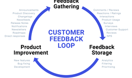Customer Feedback: The Most Important Facet of New Product Development