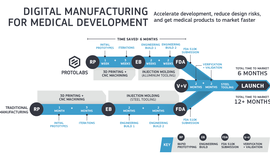 The accelerating pace of medical device prototyping and development