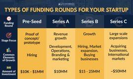 Series A, B, and C funding: the three main stages of venture capital funding