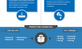 CNC Machining: The Basics