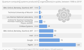 Qubits: A Quantum Computing Company on the Rise