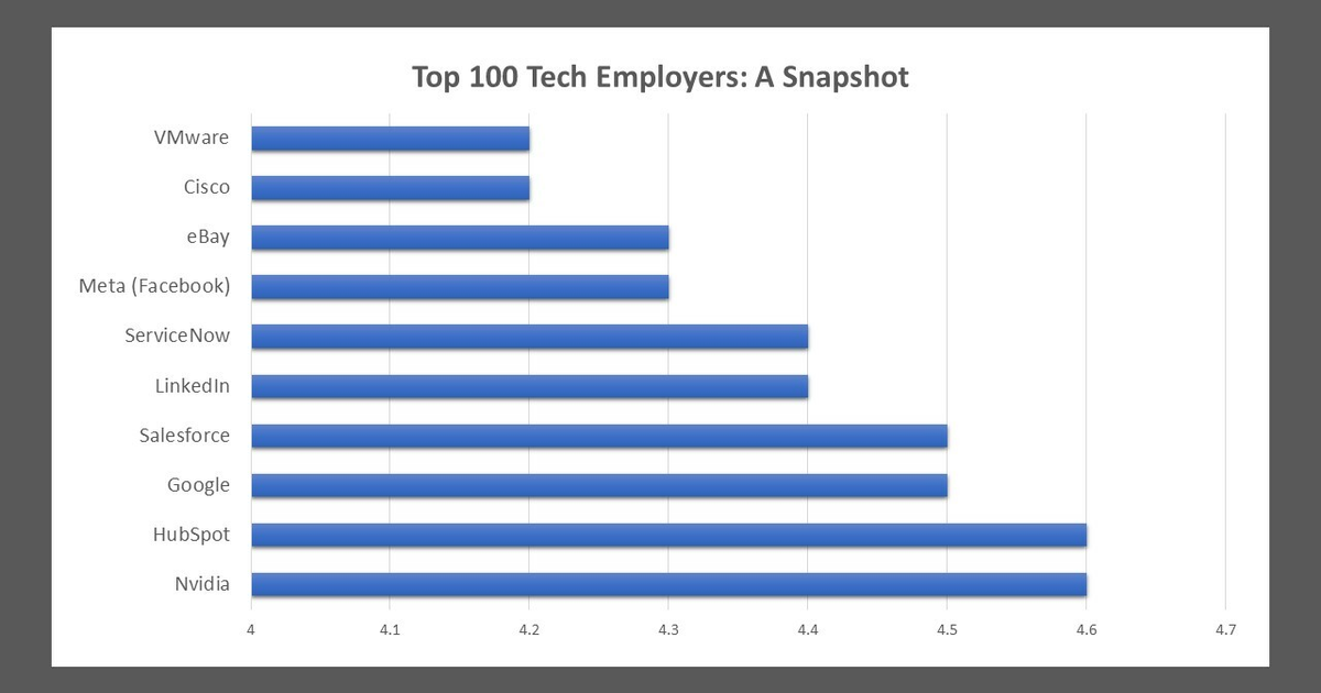 The 100 Best Startups to Work for in 2022