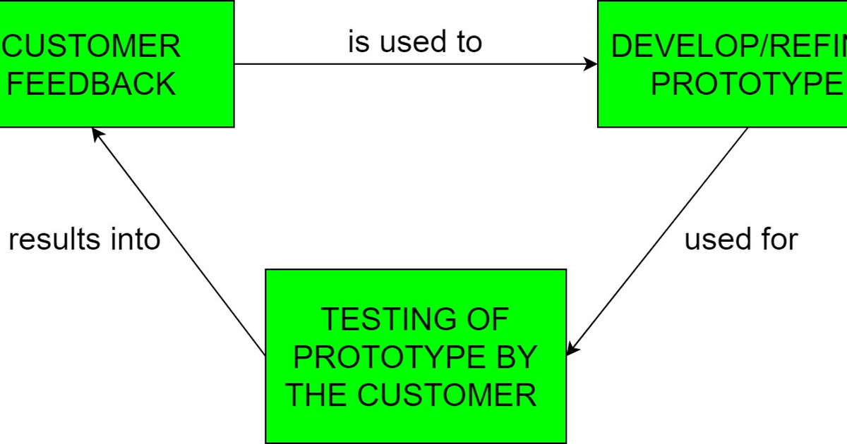The Different Types of Prototypes in Software Development