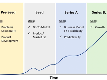 What is the seed stage for seed companies?