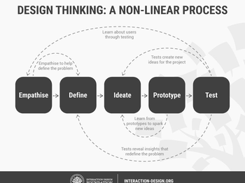 Prototyping: The Right Way to Choose the Right Design Process