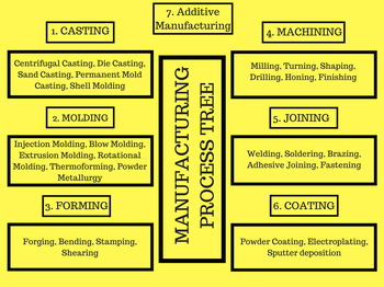 3 Main Types of Manufacturing
