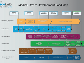 Medical device development process