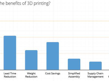 The Cost of 3D Printing Prototypes
