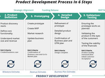 Step-by-step guide to product development