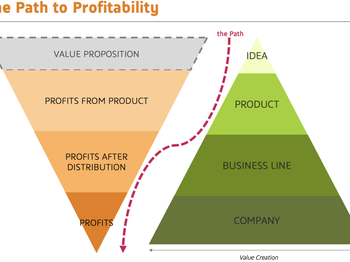 Product Development: A Path to Profits