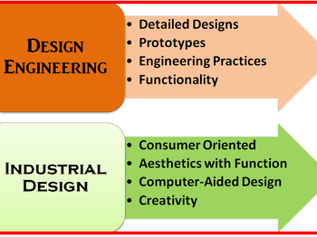 The Differences between Industrial Design and Industrial Engineering