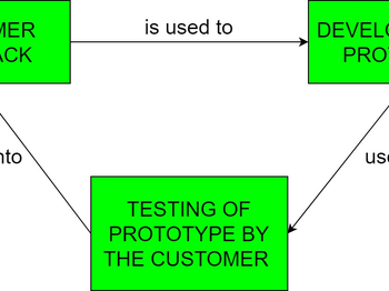 When to Use a Prototype for or Prototype of in Software Development