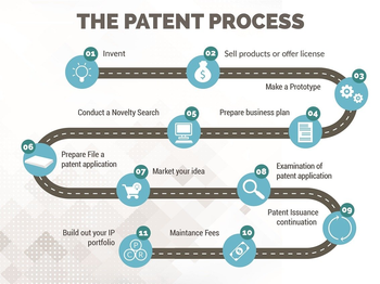  How to get patent for an invention?