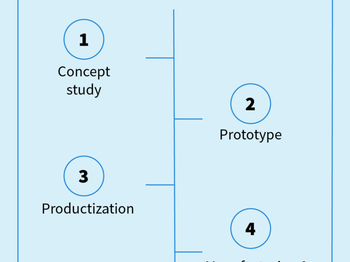 The Four Stages of the New Product Development Process