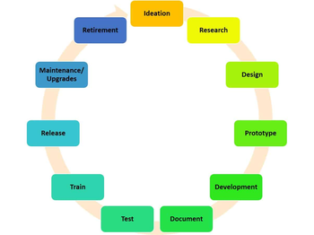 In today's software development environment, it is essential to have an overview of the product development process. This will ensure a consistent flow of ideas and feedback as you move forward with your product.