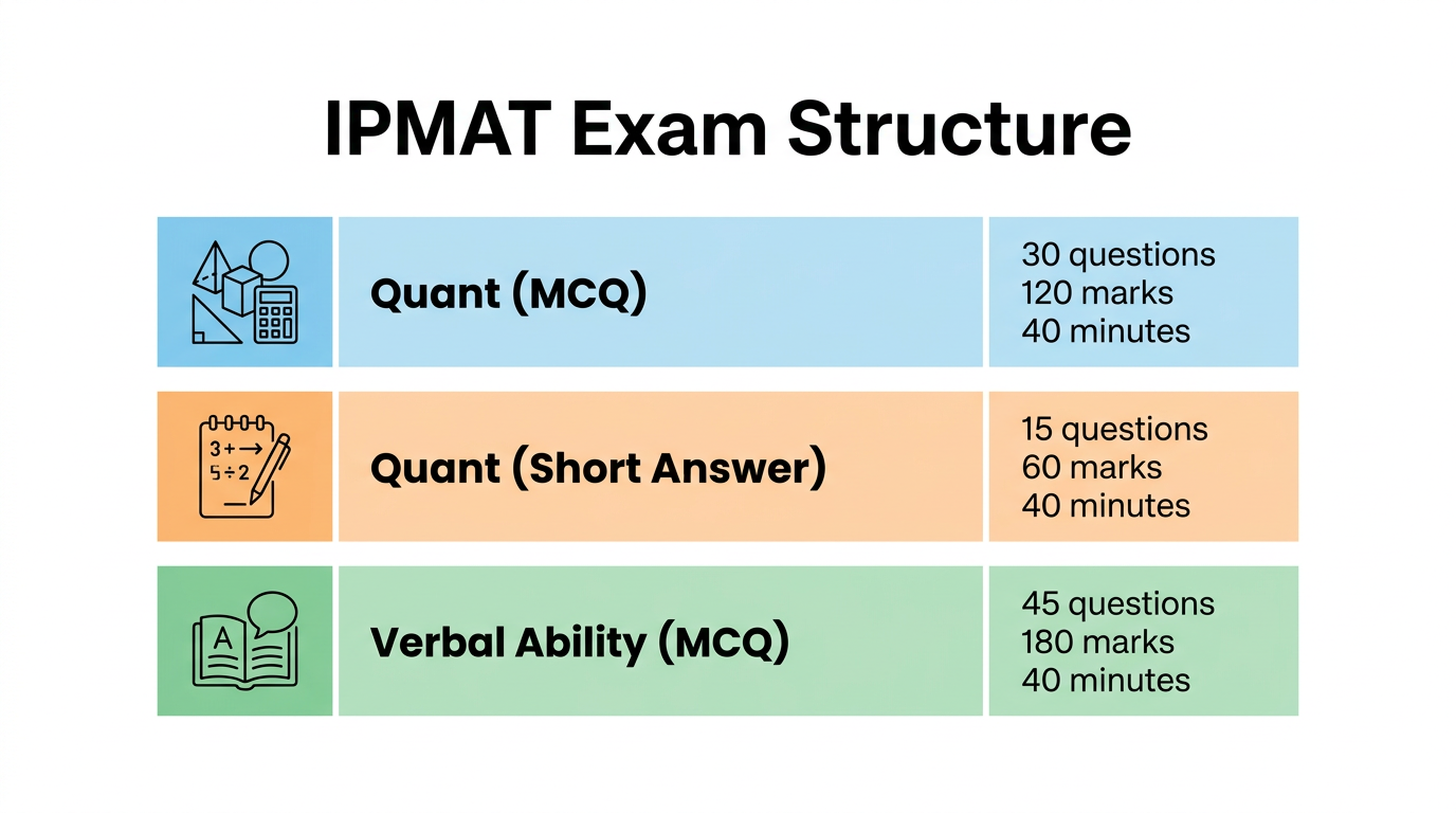 IPMAT exam sections, questions, and timing breakdown