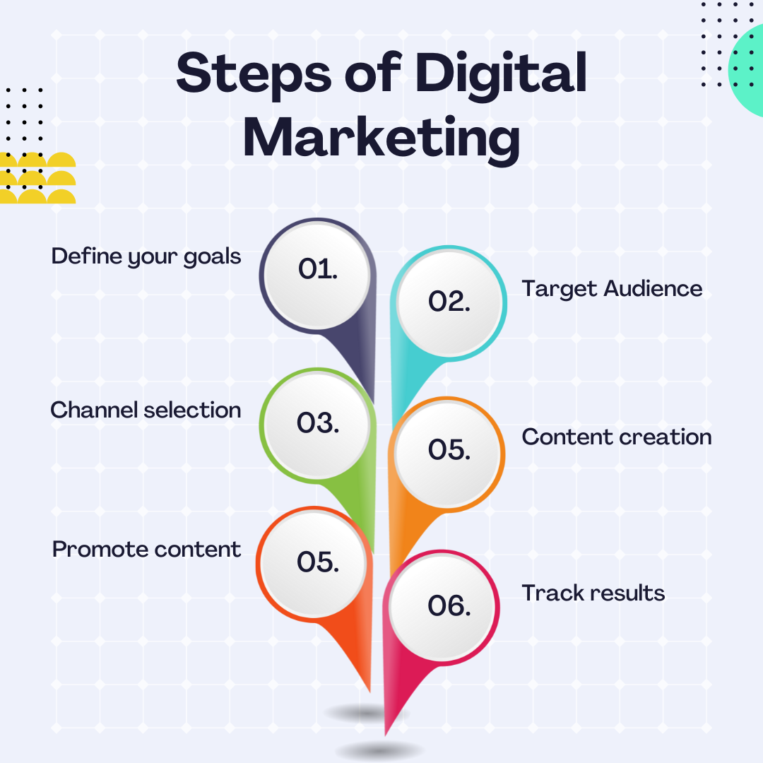 Diagram of the Digital Marketing Process at Design Grid