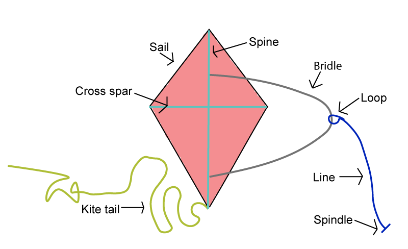 A sketch of a child's diamond shape kite showing the different parts.