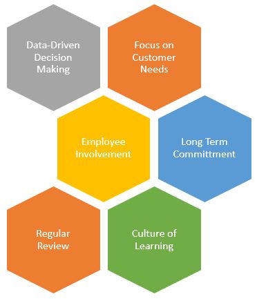 Continuous Improvement Model