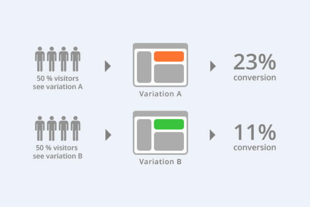 A/B Testing - Best Practices  