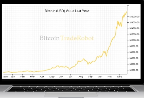 BitcoinTradeRobot Rendite