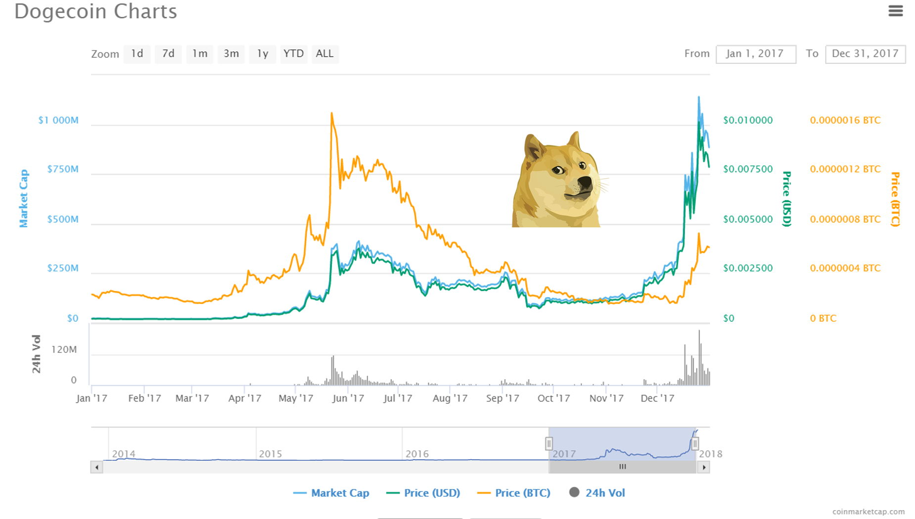 Догкоин курс к рублю. Dogecoin рост. Dogecoin криптовалюта график. Догикоин Графика. Dogecoin график роста.