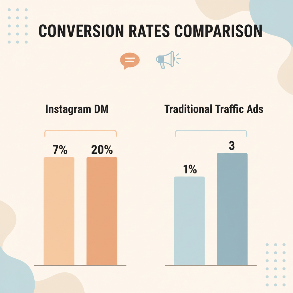 A bar chart comparing Instagram DM conversion rates of 7% to 20% against traditional traffic ad conversion rates of 1% to 3%.