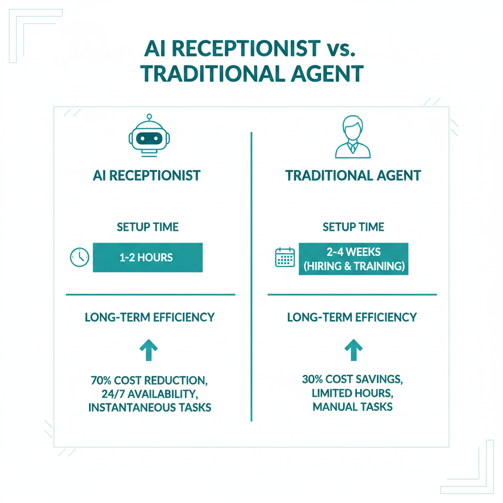 A comparison chart showing the setup time and long-term efficiency gains of an AI receptionist versus hiring a traditional front-desk agent.