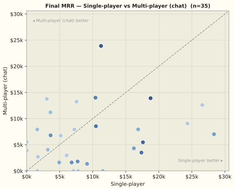 Per-commit comparison of single-player vs. multi-player final MRR across development.