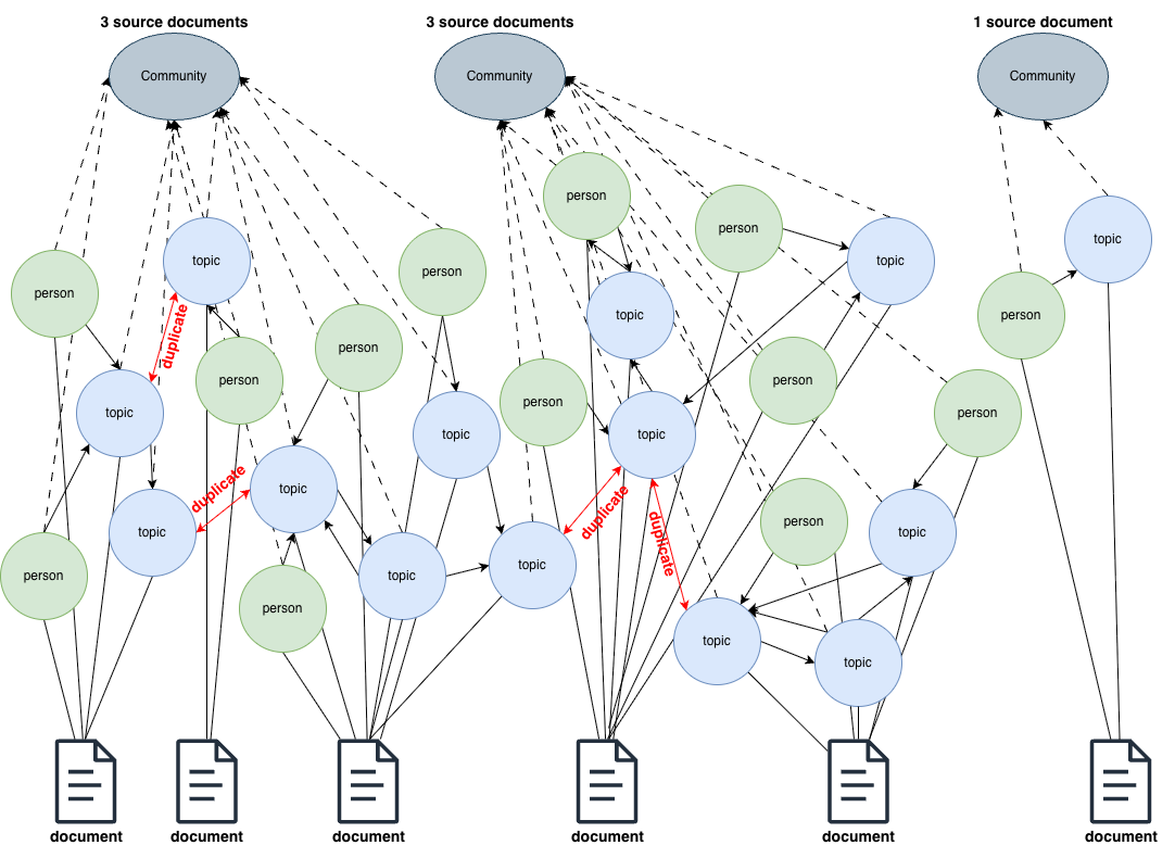 Diagram depicting the result of the topics graph generation and community detection