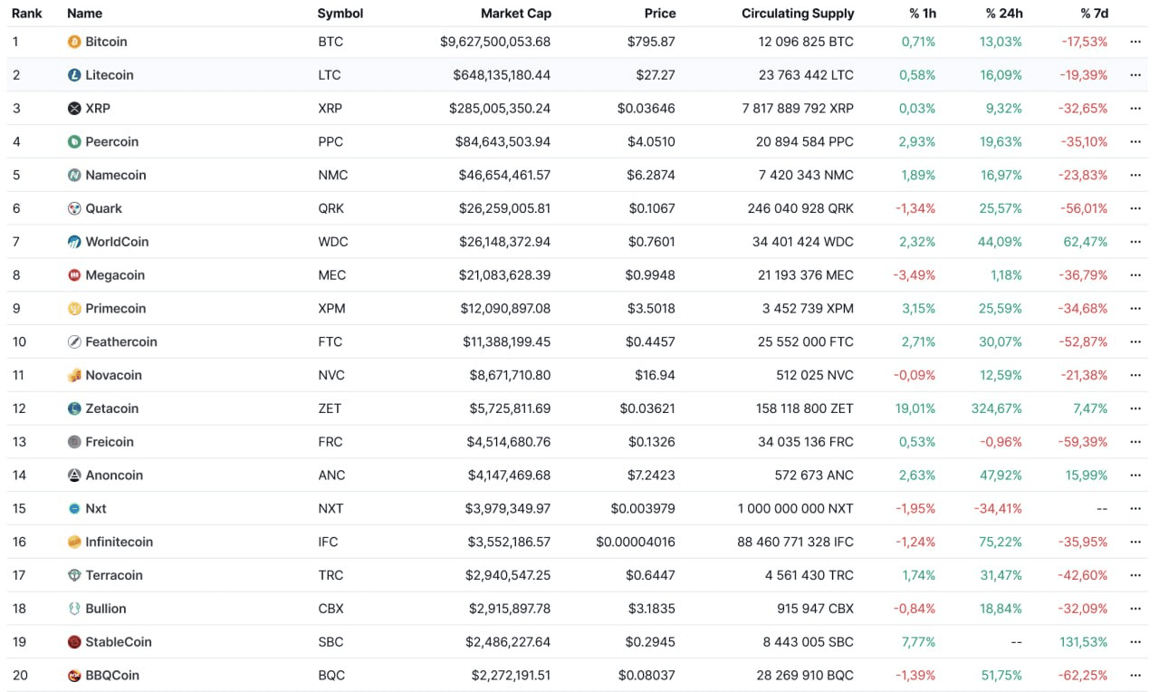 The coinmarketcap.com in December 2023