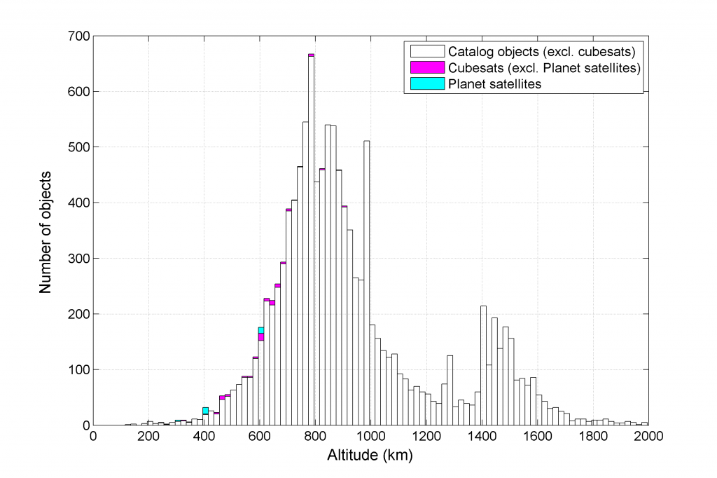 Figure 1: Altitude distribution of objects tracked in the JSpOC space catalog, showing the subset of objects that are cubesats and are operated by Planet. Altitude here is the time averaged altitude per object, as calculated from the TLE’s mean anomaly and eccentricity