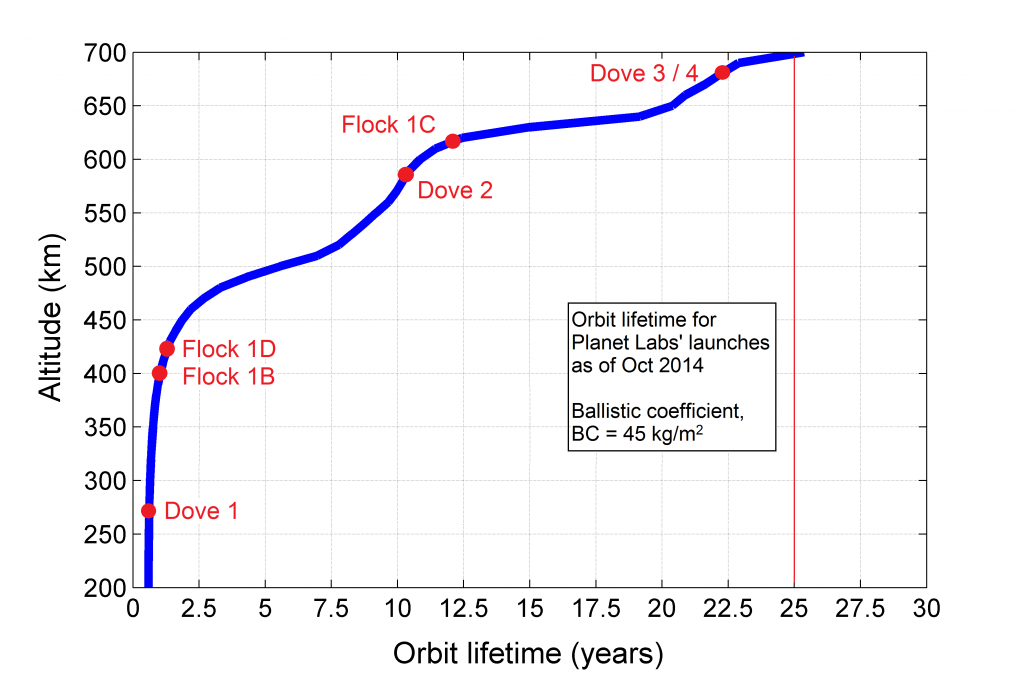 Figure 2: Predicted orbital decay lifetime for every launched Dove satellite, conservatively assuming low drag attitude attitude. Calculated with STK and current space weather predictions.