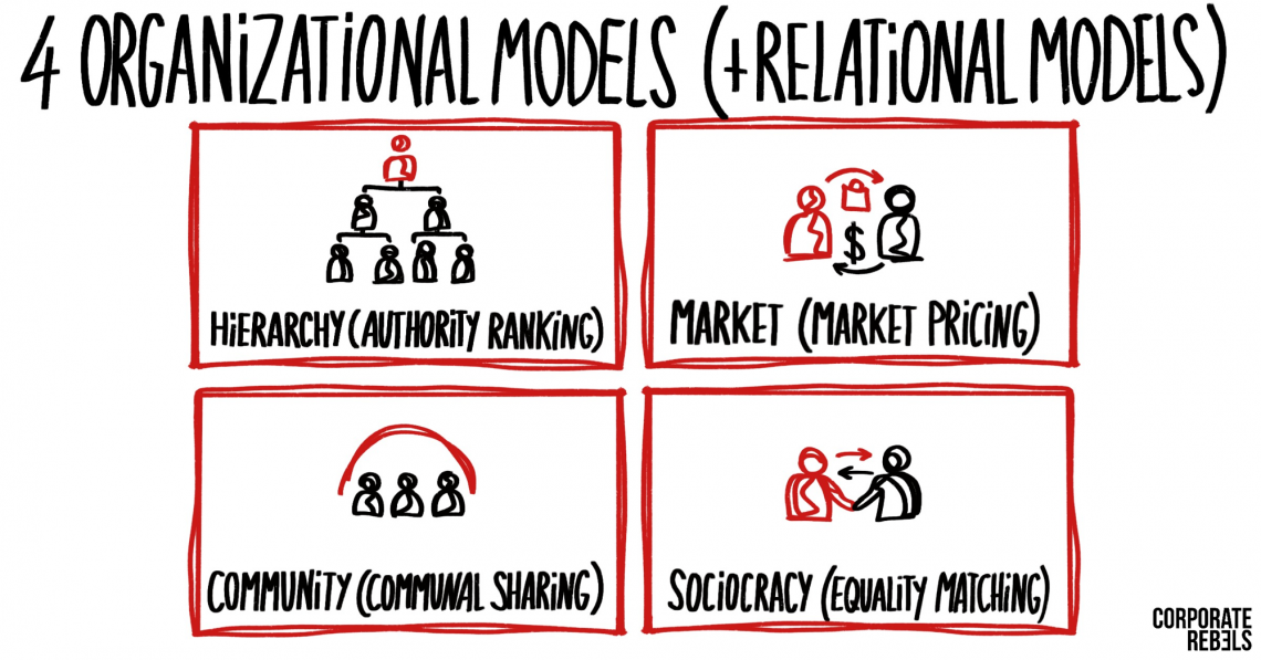 3 Organizational Models To Decentralize Your… | Corporate Rebels