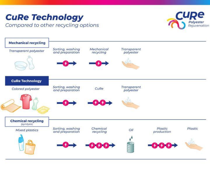 Fiber recycling using mechanical and chemical processes