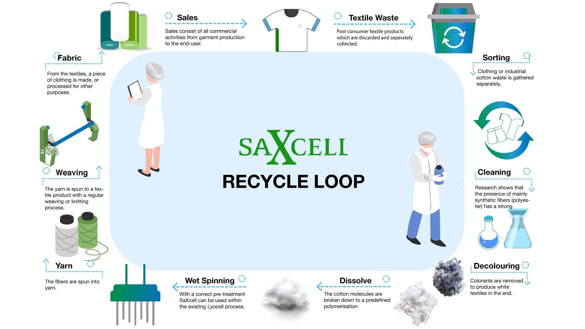 Your Old Clothes Can Come Full Circle With Textile Recycling