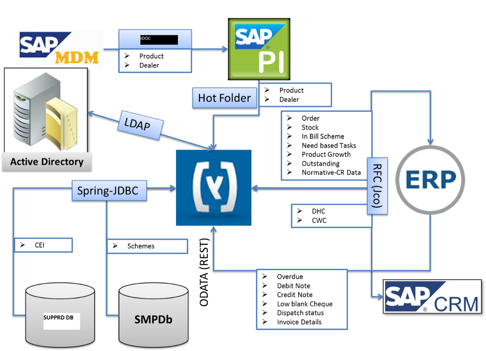 Architecture and integration overview diagram