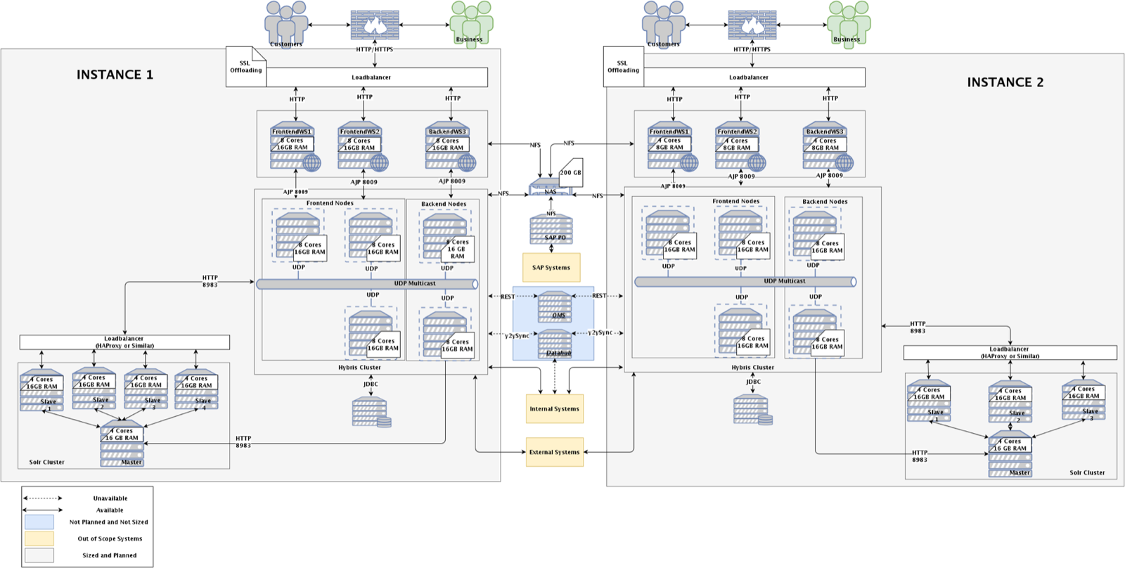 Dual-instance deployment architecture with per-node core and memory sizing, frontend and backend node groups, SOLR clusters, order management and data hub