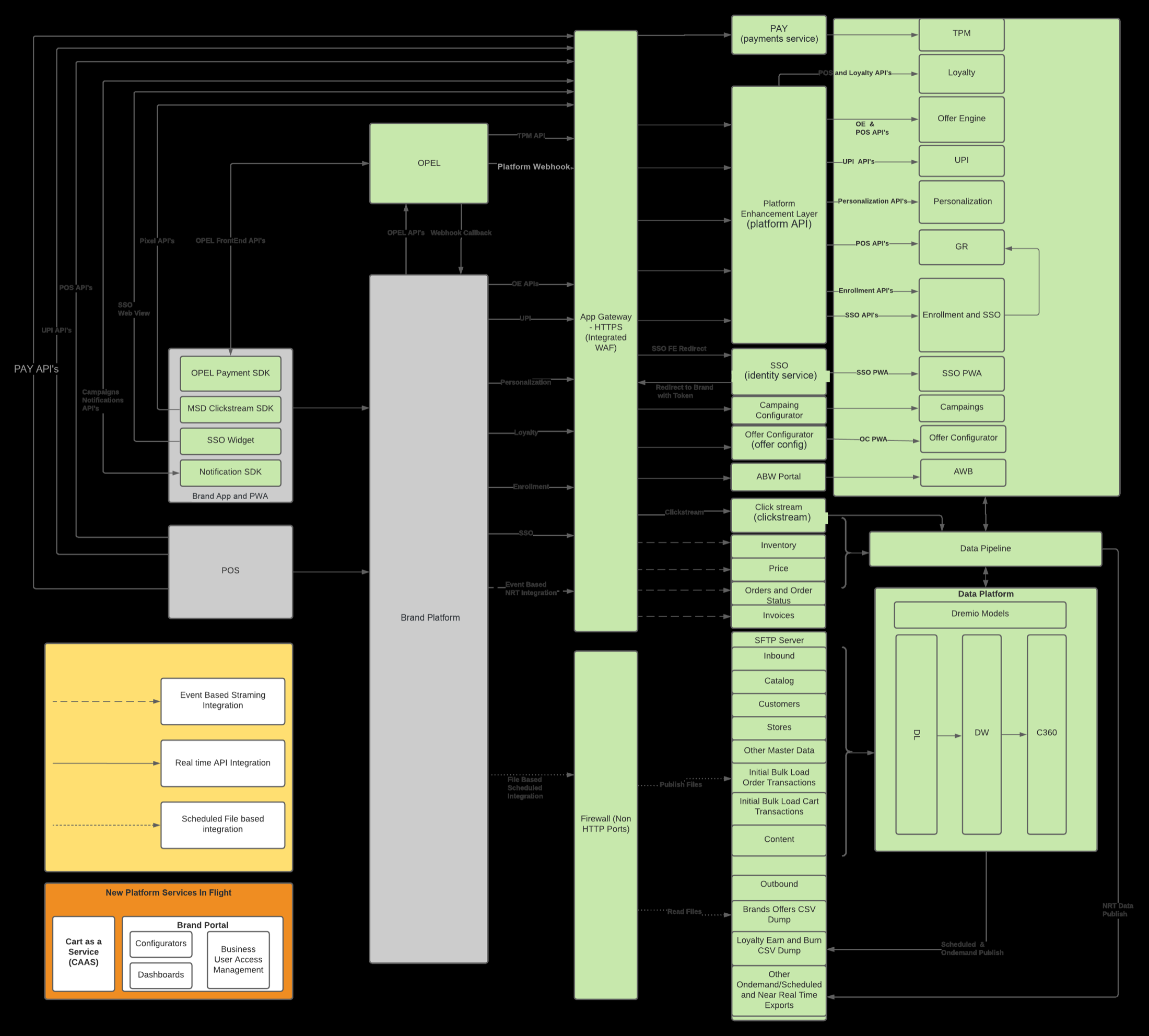 Super-app integration architecture: brand app and platform on the left, an API gateway with integrated WAF, a platform enhancement layer, shared services for identity, loyalty, offers, payments and personalisation, and a data platform with lake, warehouse and customer 360