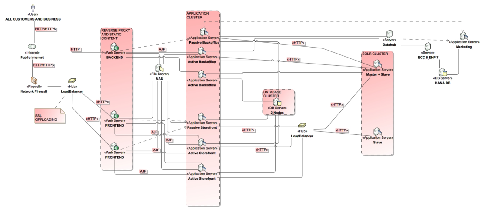 Deployment architecture: reverse proxy tier, application cluster with active and passive storefront and backoffice nodes, database cluster, SOLR cluster, Data Hub, ERP and marketing systems