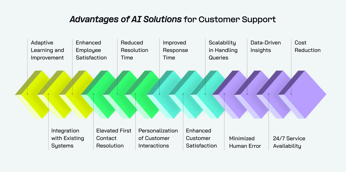 Advantages of AI Solutions for Customer Support